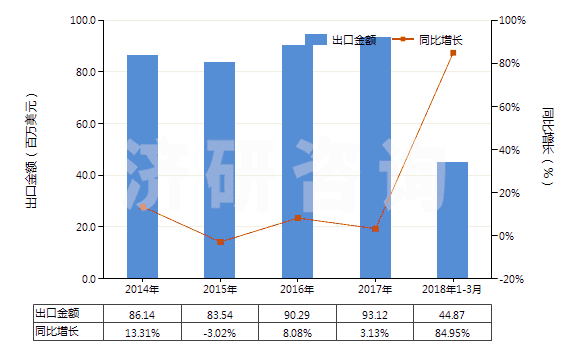 2014-2018年3月中國其他異氰脲酸氯化衍生物(HS29336929)出口總額及增速統(tǒng)計